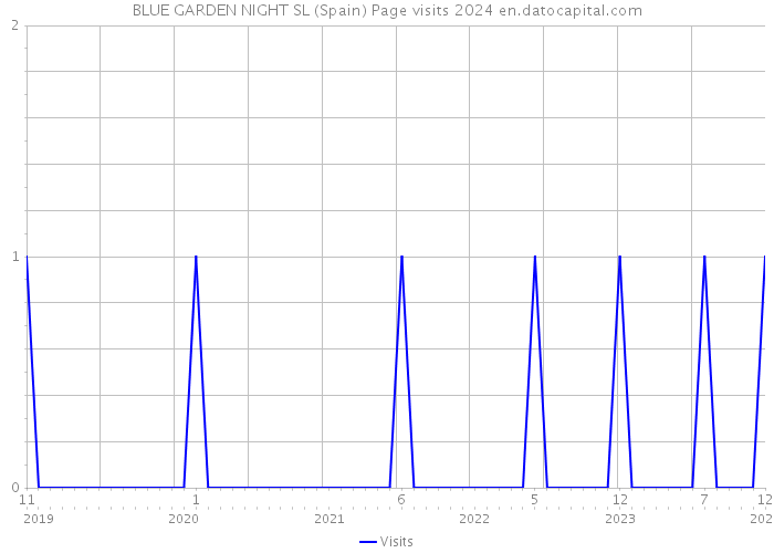 BLUE GARDEN NIGHT SL (Spain) Page visits 2024 