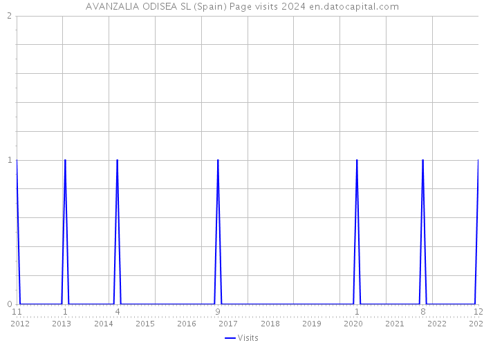 AVANZALIA ODISEA SL (Spain) Page visits 2024 