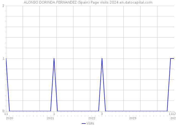 ALONSO DORINDA FERNANDEZ (Spain) Page visits 2024 