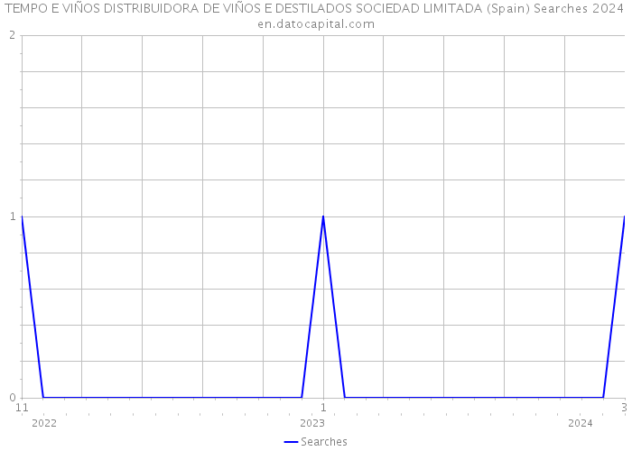 TEMPO E VIÑOS DISTRIBUIDORA DE VIÑOS E DESTILADOS SOCIEDAD LIMITADA (Spain) Searches 2024 