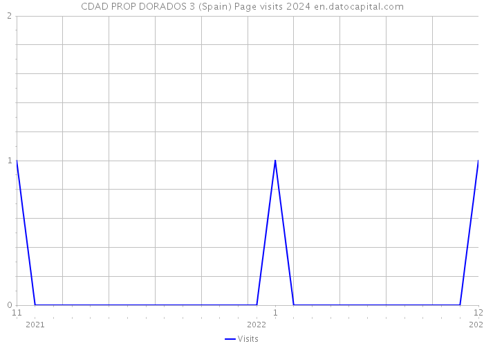 CDAD PROP DORADOS 3 (Spain) Page visits 2024 