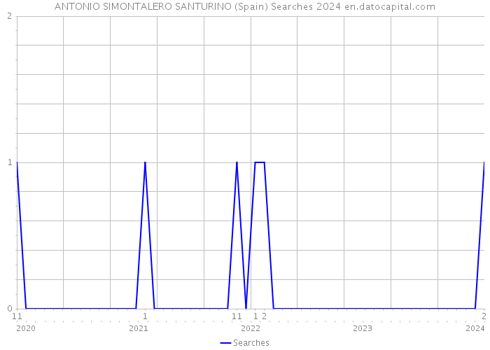 ANTONIO SIMONTALERO SANTURINO (Spain) Searches 2024 
