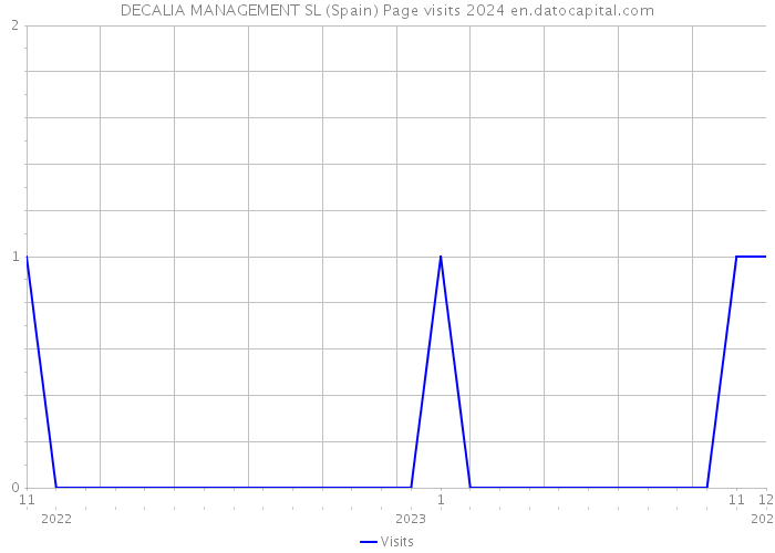 DECALIA MANAGEMENT SL (Spain) Page visits 2024 