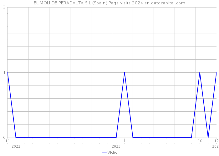 EL MOLI DE PERADALTA S.L (Spain) Page visits 2024 