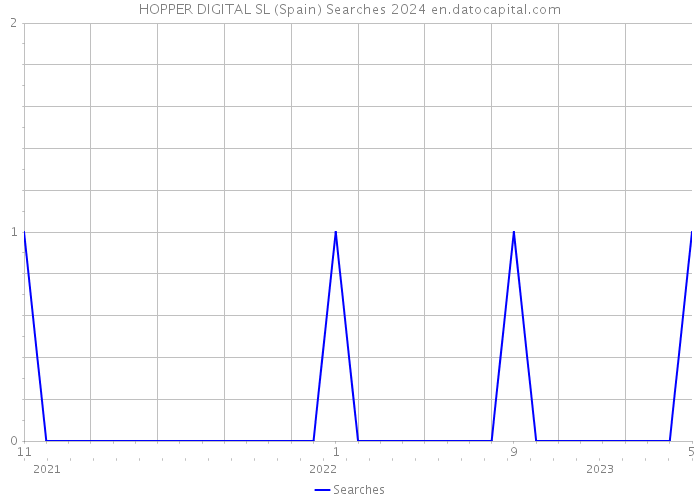 HOPPER DIGITAL SL (Spain) Searches 2024 
