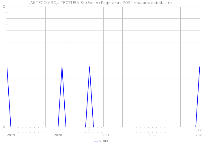 ARTECO ARQUITECTURA SL (Spain) Page visits 2024 