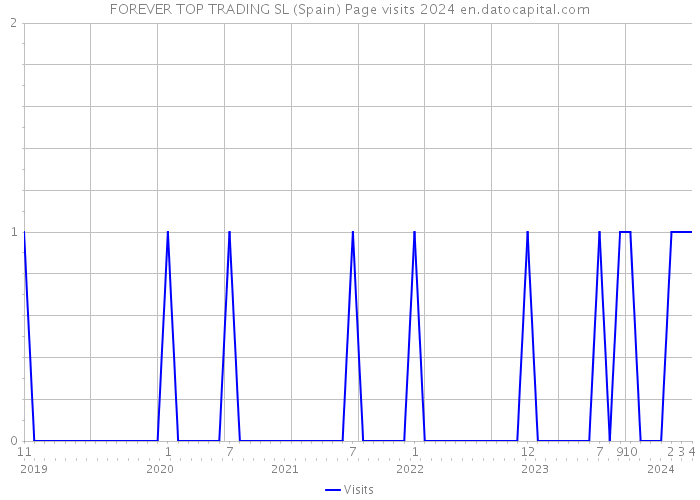 FOREVER TOP TRADING SL (Spain) Page visits 2024 