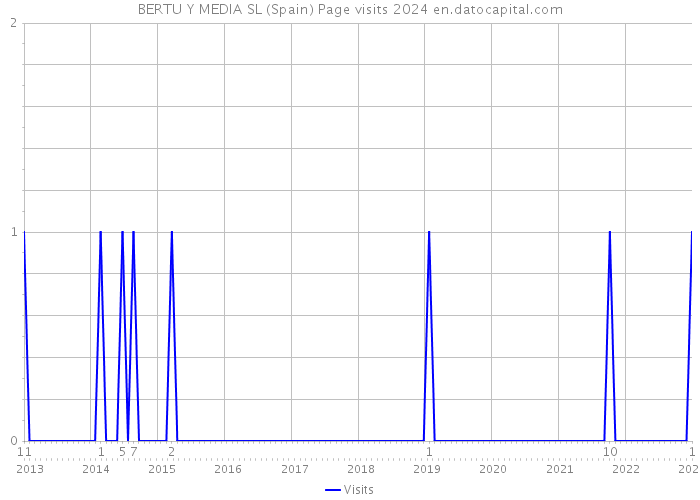 BERTU Y MEDIA SL (Spain) Page visits 2024 