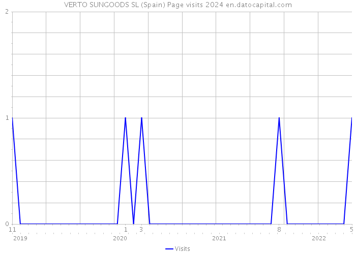 VERTO SUNGOODS SL (Spain) Page visits 2024 