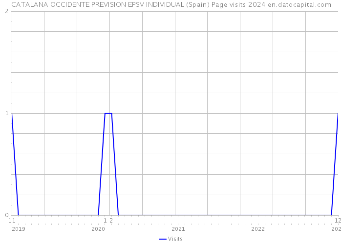 CATALANA OCCIDENTE PREVISION EPSV INDIVIDUAL (Spain) Page visits 2024 