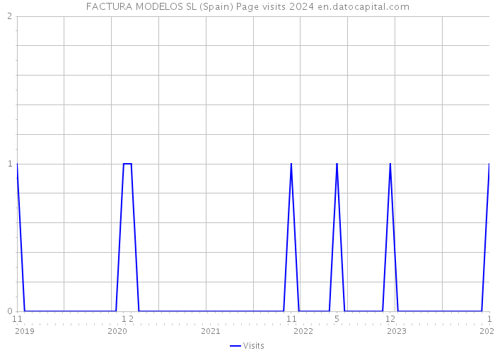 FACTURA MODELOS SL (Spain) Page visits 2024 