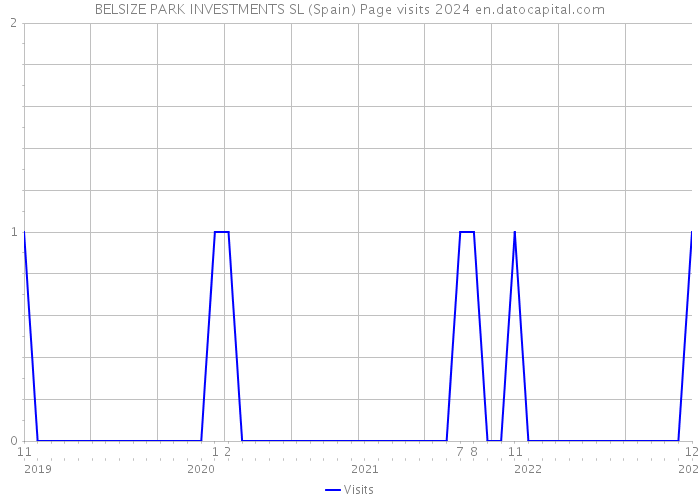 BELSIZE PARK INVESTMENTS SL (Spain) Page visits 2024 