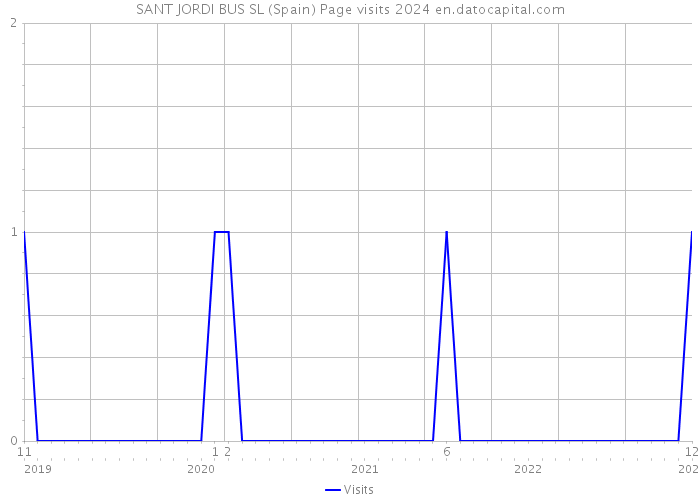 SANT JORDI BUS SL (Spain) Page visits 2024 