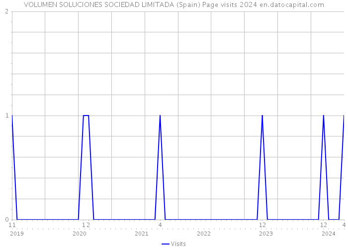 VOLUMEN SOLUCIONES SOCIEDAD LIMITADA (Spain) Page visits 2024 
