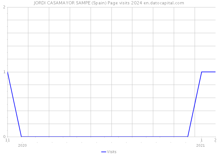 JORDI CASAMAYOR SAMPE (Spain) Page visits 2024 