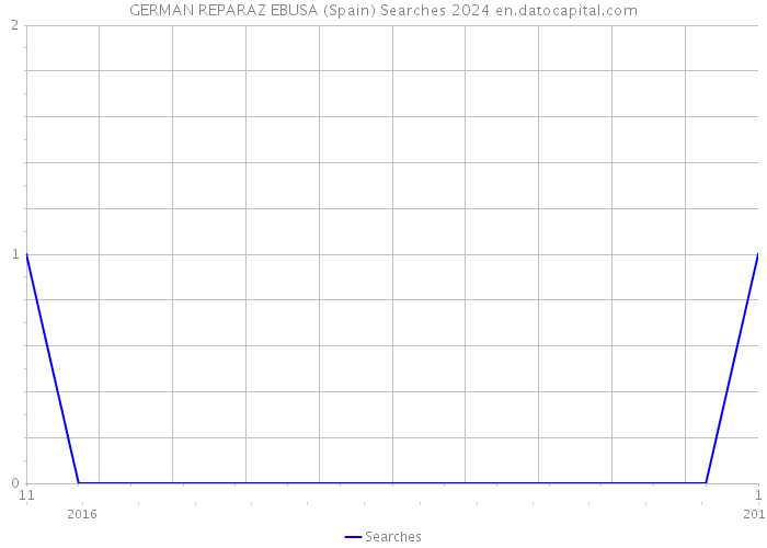GERMAN REPARAZ EBUSA (Spain) Searches 2024 