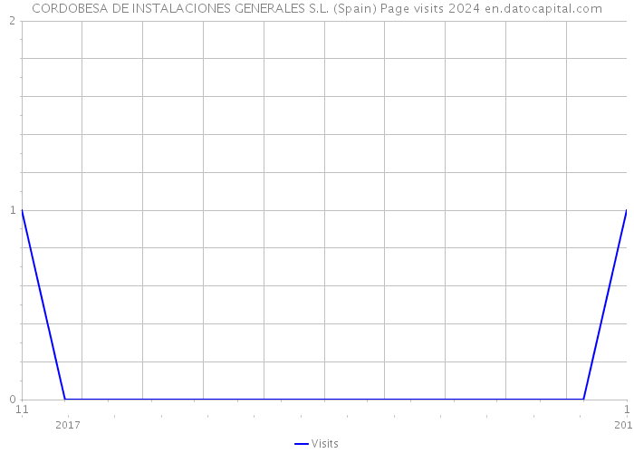 CORDOBESA DE INSTALACIONES GENERALES S.L. (Spain) Page visits 2024 