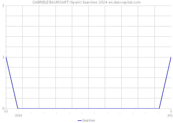 GABRIELE BAUMGART (Spain) Searches 2024 
