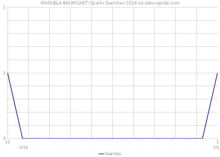 MANUELA BAUMGART (Spain) Searches 2024 