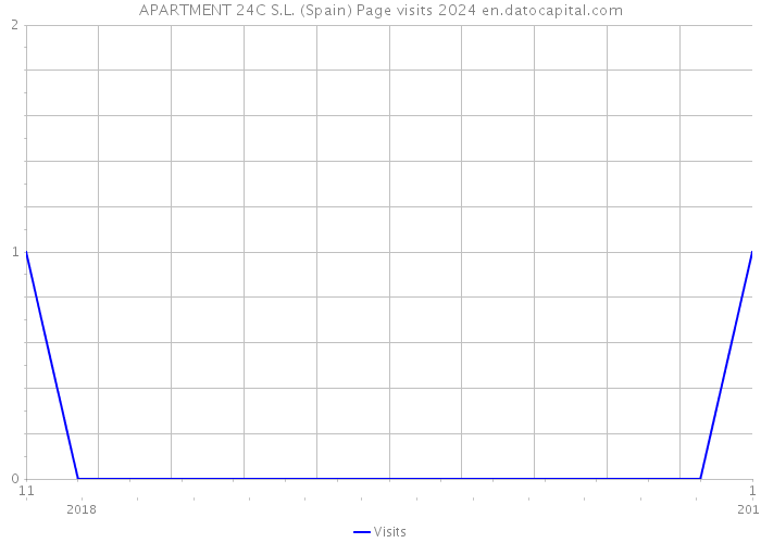 APARTMENT 24C S.L. (Spain) Page visits 2024 