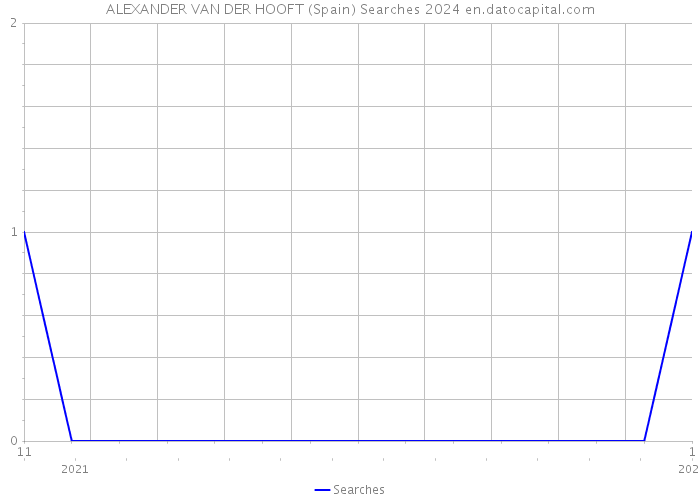 ALEXANDER VAN DER HOOFT (Spain) Searches 2024 