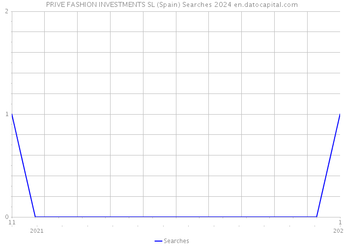 PRIVE FASHION INVESTMENTS SL (Spain) Searches 2024 