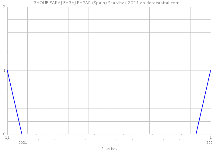 RAOUF FARAJ FARAJ RAPAR (Spain) Searches 2024 