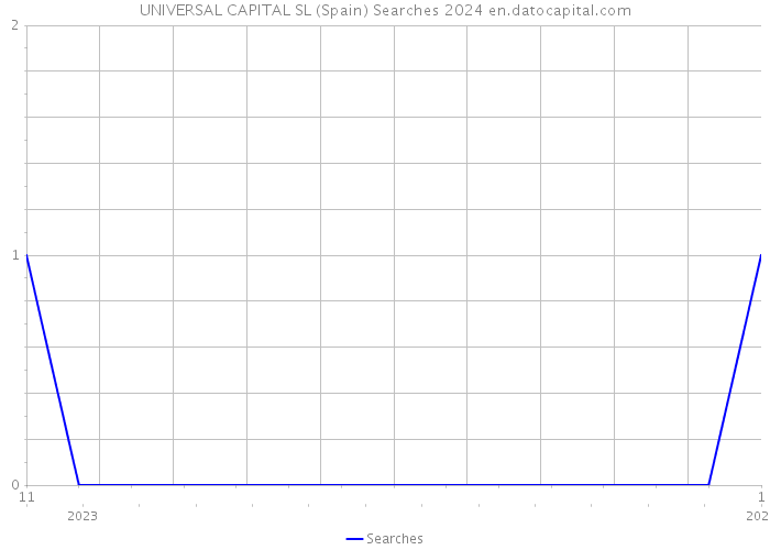 UNIVERSAL CAPITAL SL (Spain) Searches 2024 