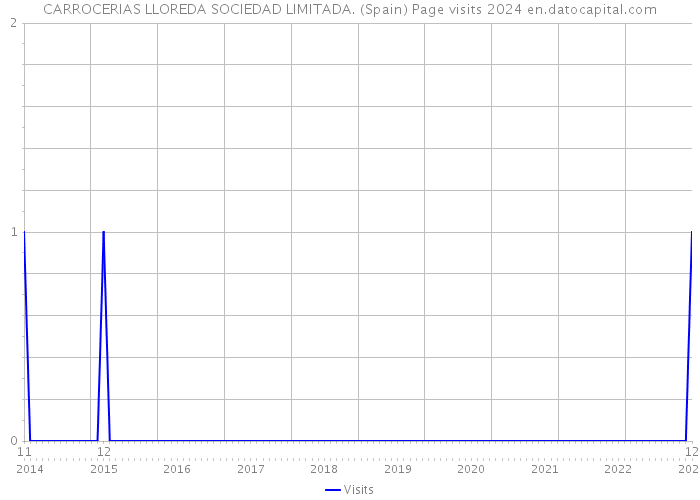 CARROCERIAS LLOREDA SOCIEDAD LIMITADA. (Spain) Page visits 2024 