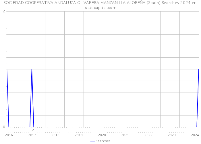 SOCIEDAD COOPERATIVA ANDALUZA OLIVARERA MANZANILLA ALOREÑA (Spain) Searches 2024 