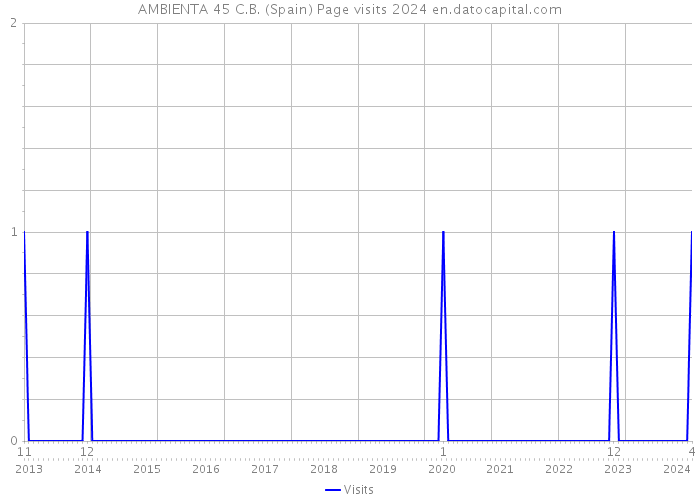 AMBIENTA 45 C.B. (Spain) Page visits 2024 