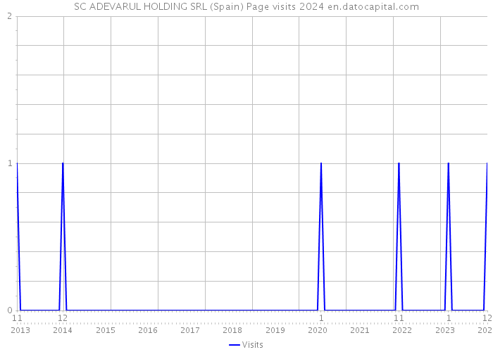SC ADEVARUL HOLDING SRL (Spain) Page visits 2024 