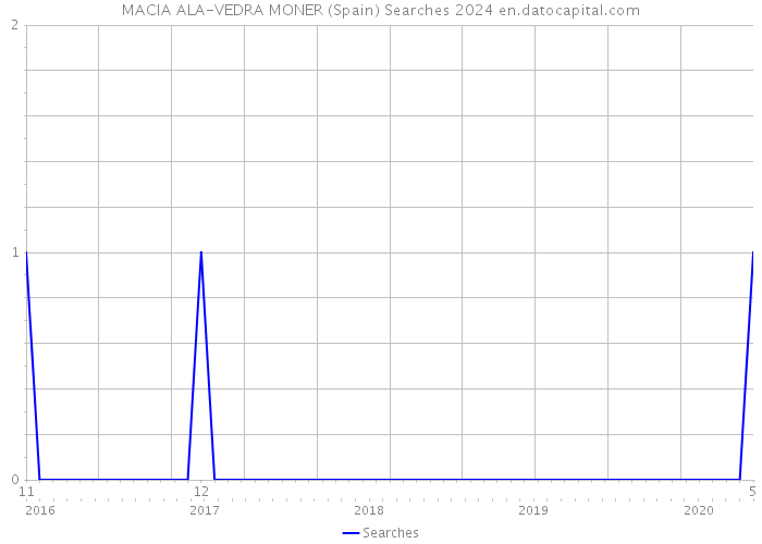 MACIA ALA-VEDRA MONER (Spain) Searches 2024 