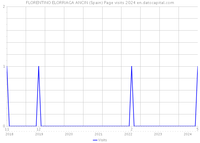 FLORENTINO ELORRIAGA ANCIN (Spain) Page visits 2024 