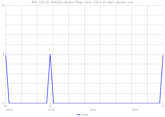 BIA-GIO DI GRAZIA (Spain) Page visits 2024 