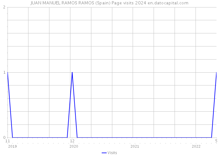 JUAN MANUEL RAMOS RAMOS (Spain) Page visits 2024 