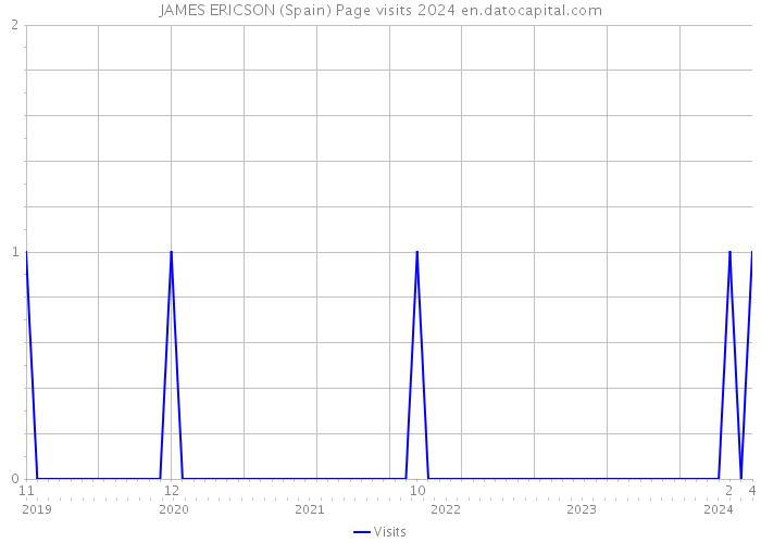 JAMES ERICSON (Spain) Page visits 2024 
