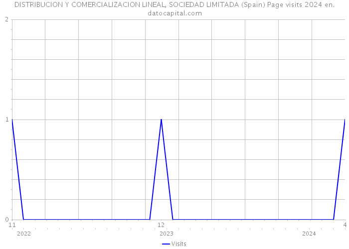 DISTRIBUCION Y COMERCIALIZACION LINEAL, SOCIEDAD LIMITADA (Spain) Page visits 2024 
