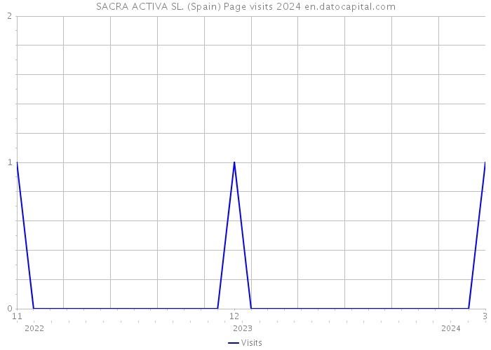 SACRA ACTIVA SL. (Spain) Page visits 2024 