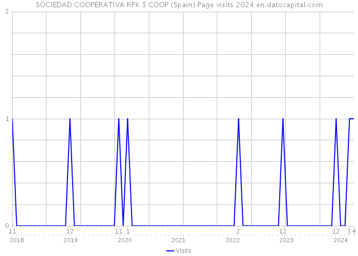 SOCIEDAD COOPERATIVA RPK S COOP (Spain) Page visits 2024 