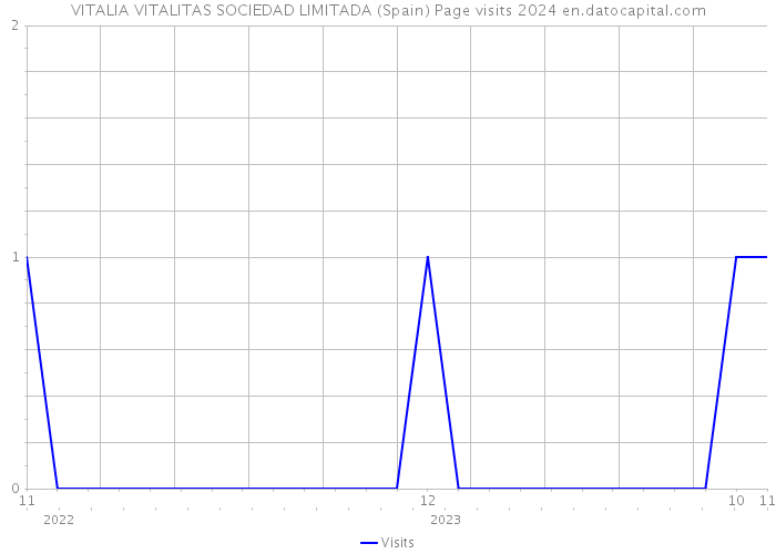 VITALIA VITALITAS SOCIEDAD LIMITADA (Spain) Page visits 2024 