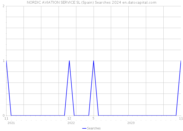 NORDIC AVIATION SERVICE SL (Spain) Searches 2024 