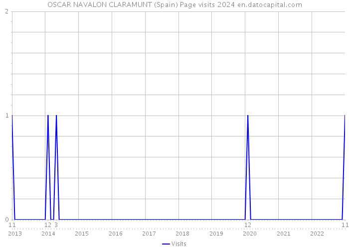 OSCAR NAVALON CLARAMUNT (Spain) Page visits 2024 