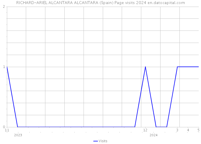 RICHARD-ARIEL ALCANTARA ALCANTARA (Spain) Page visits 2024 