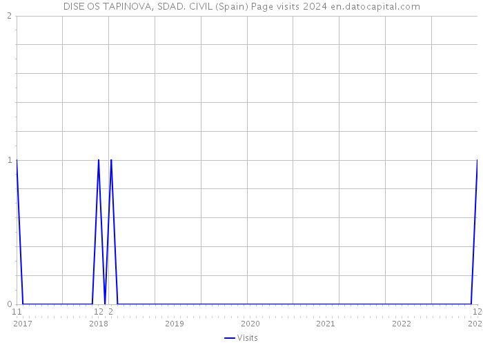 DISE OS TAPINOVA, SDAD. CIVIL (Spain) Page visits 2024 