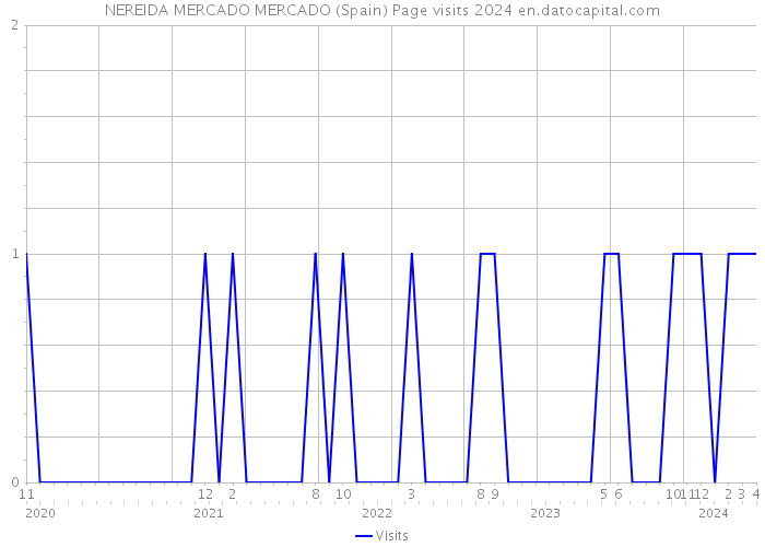NEREIDA MERCADO MERCADO (Spain) Page visits 2024 