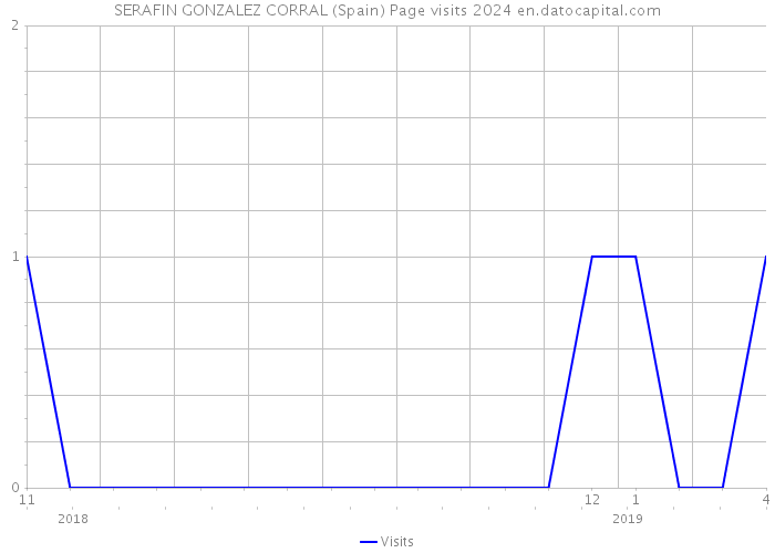 SERAFIN GONZALEZ CORRAL (Spain) Page visits 2024 