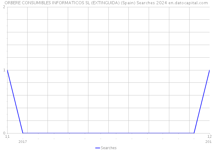 ORBERE CONSUMIBLES INFORMATICOS SL (EXTINGUIDA) (Spain) Searches 2024 