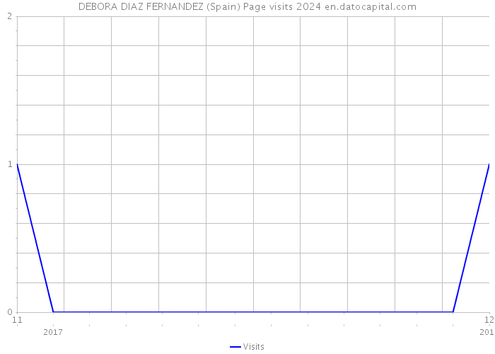 DEBORA DIAZ FERNANDEZ (Spain) Page visits 2024 