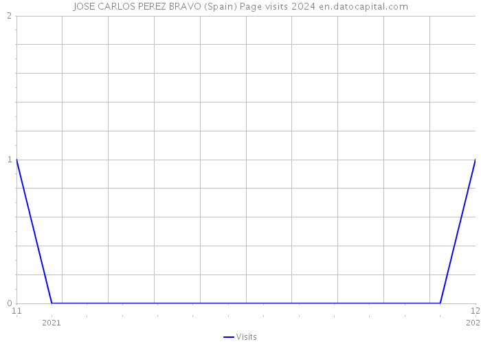 JOSE CARLOS PEREZ BRAVO (Spain) Page visits 2024 